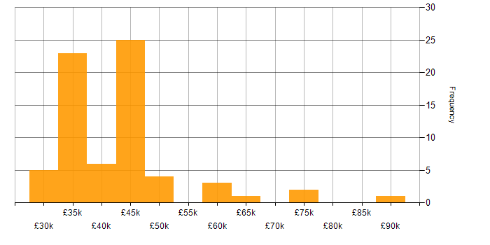 Fire and Rescue salary histogram for jobs with a WFH option