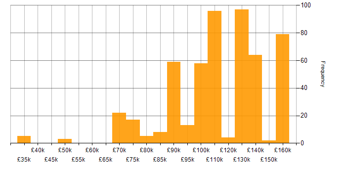 Fixed Income salary histogram for jobs with a WFH option