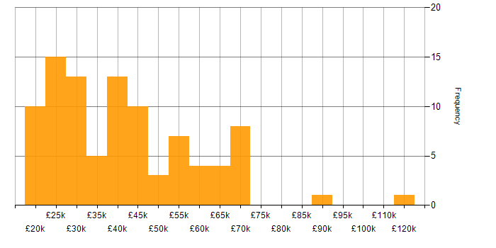 French Language salary histogram for jobs with a WFH option