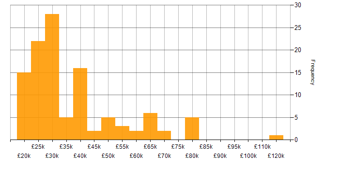 German Language salary histogram for jobs with a WFH option