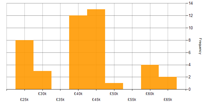 HND salary histogram for jobs with a WFH option