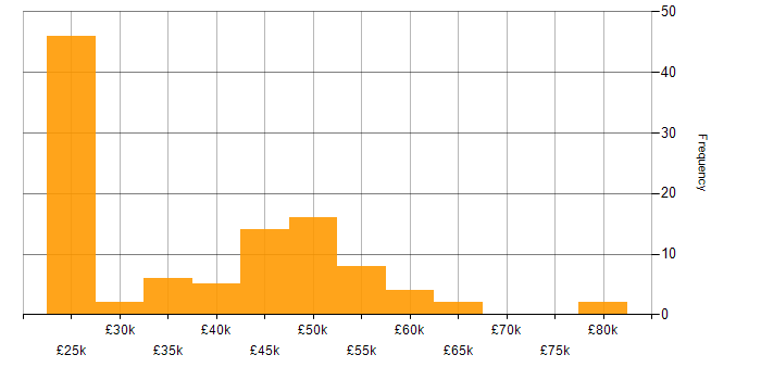 Housing Association salary histogram for jobs with a WFH option