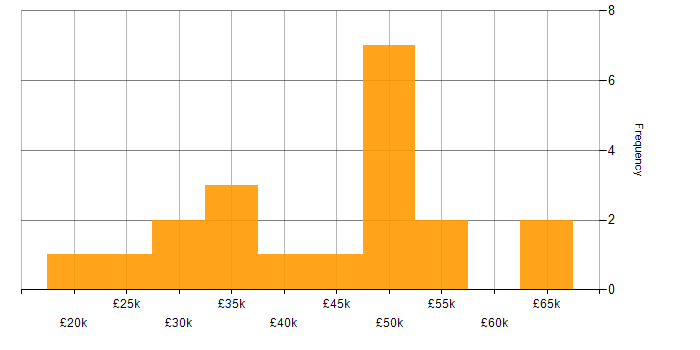 Housing Management salary histogram for jobs with a WFH option
