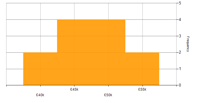 HR Manager salary histogram for jobs with a WFH option