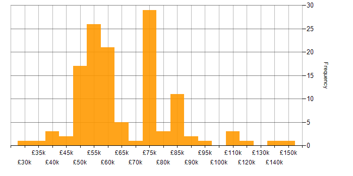 Identity Management salary histogram for jobs with a WFH option