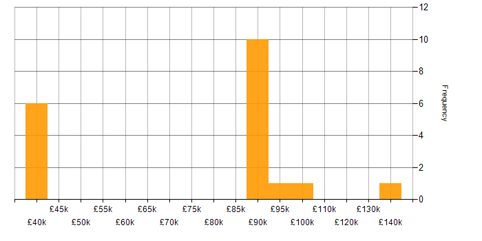 IFRS salary histogram for jobs with a WFH option
