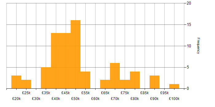 ISO 9001 salary histogram for jobs with a WFH option