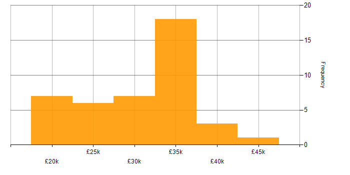 IT Administrator salary histogram for jobs with a WFH option