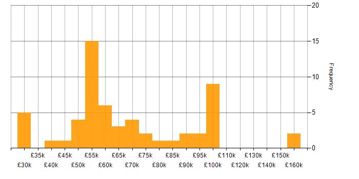 Jest salary histogram for jobs with a WFH option