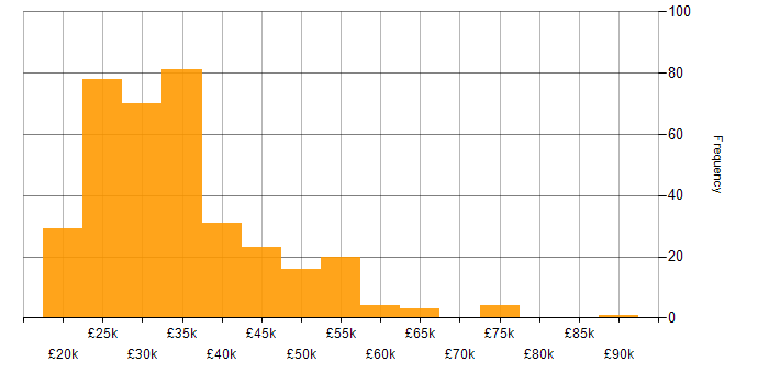 Junior salary histogram for jobs with a WFH option