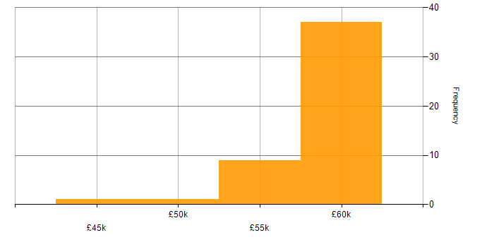 Kentico salary histogram for jobs with a WFH option