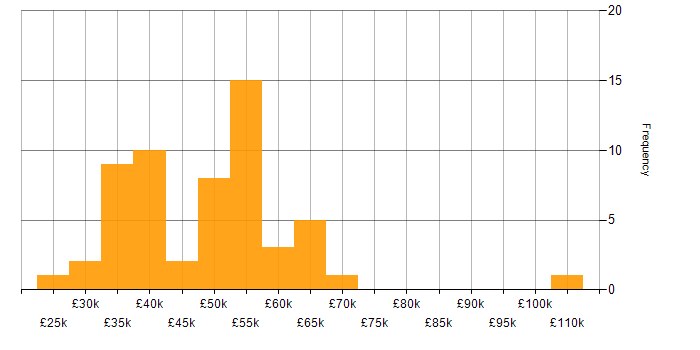Knowledge Management salary histogram for jobs with a WFH option