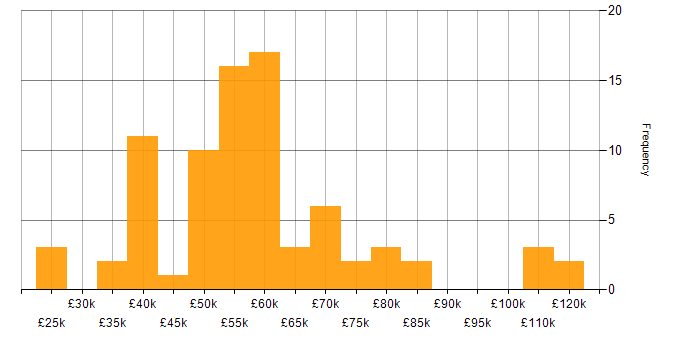Knowledge Transfer salary histogram for jobs with a WFH option