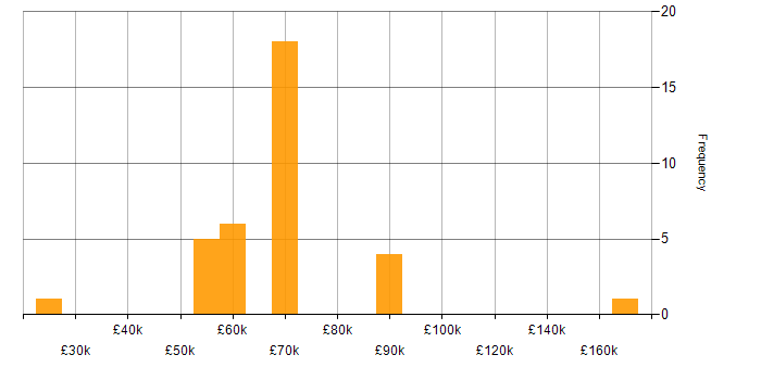 Lead C# Developer salary histogram for jobs with a WFH option