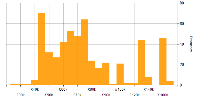 Lead Developer salary histogram for jobs with a WFH option