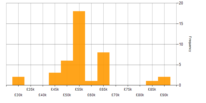 Log Analytics salary histogram for jobs with a WFH option