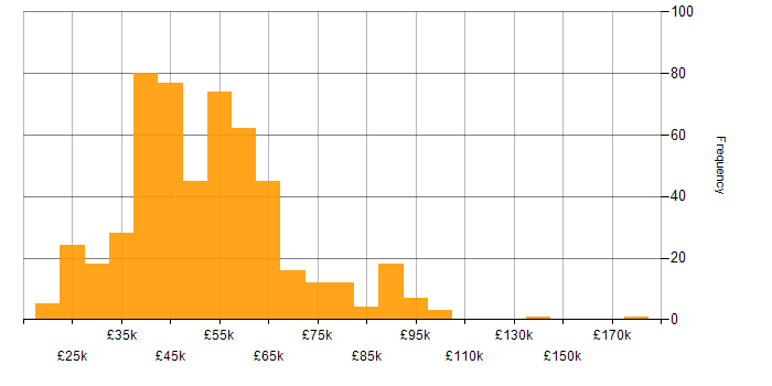 Manufacturing salary histogram for jobs with a WFH option