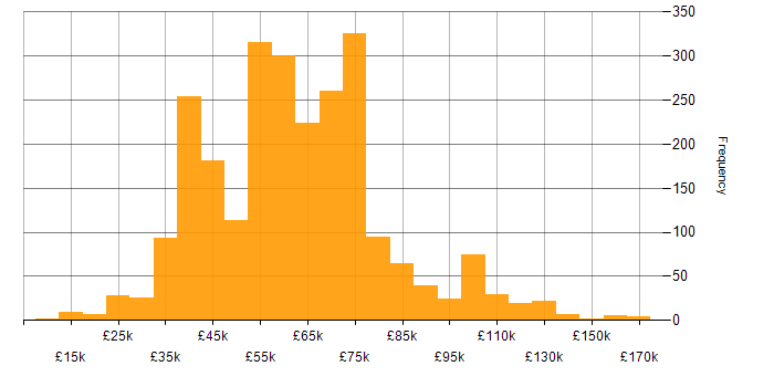 Mentoring salary histogram for jobs with a WFH option