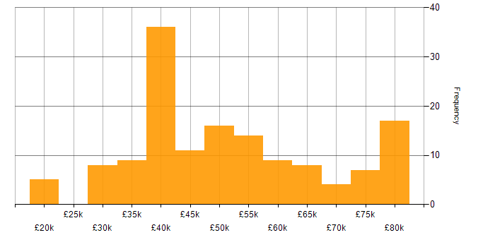 Military salary histogram for jobs with a WFH option