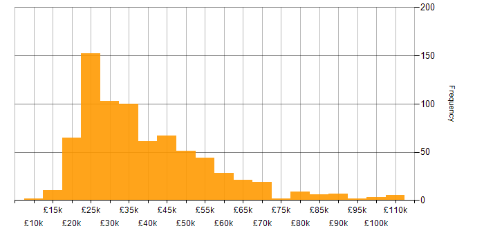 Microsoft Office salary histogram for jobs with a WFH option