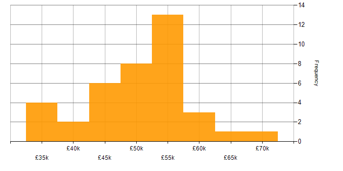 Network Manager salary histogram for jobs with a WFH option