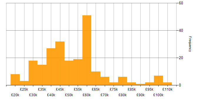 NHS salary histogram for jobs with a WFH option