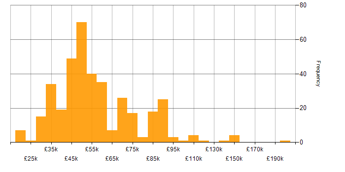 OOP salary histogram for jobs with a WFH option