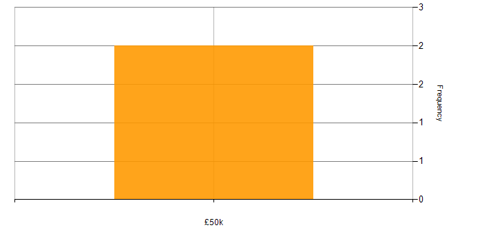 Organisational Learning salary histogram for jobs with a WFH option