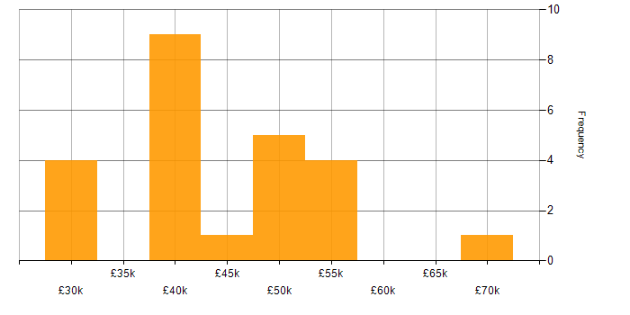 Paid Search salary histogram for jobs with a WFH option