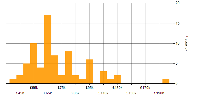 Pair Programming salary histogram for jobs with a WFH option