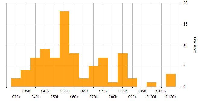 PCI DSS salary histogram for jobs with a WFH option