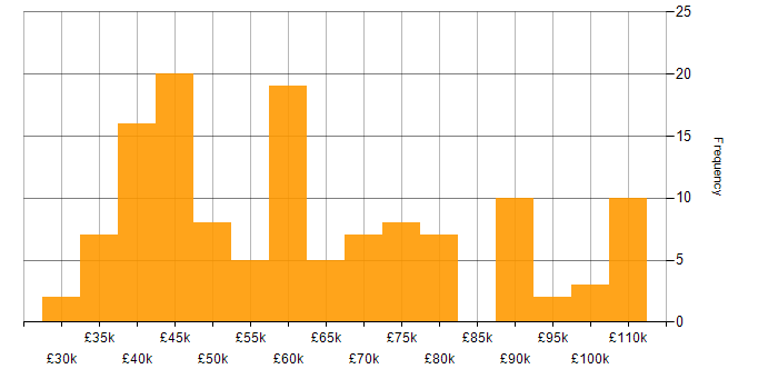 Postman salary histogram for jobs with a WFH option