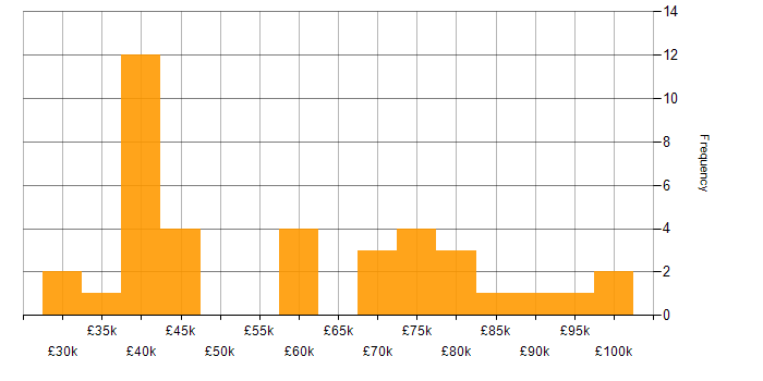 Predictive Modelling salary histogram for jobs with a WFH option