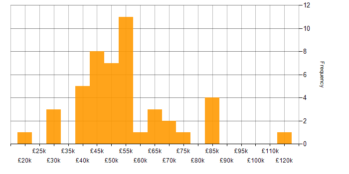 PRINCE salary histogram for jobs with a WFH option