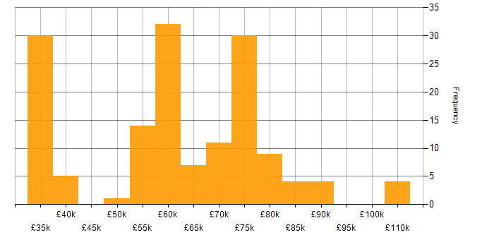 Private Cloud salary histogram for jobs with a WFH option