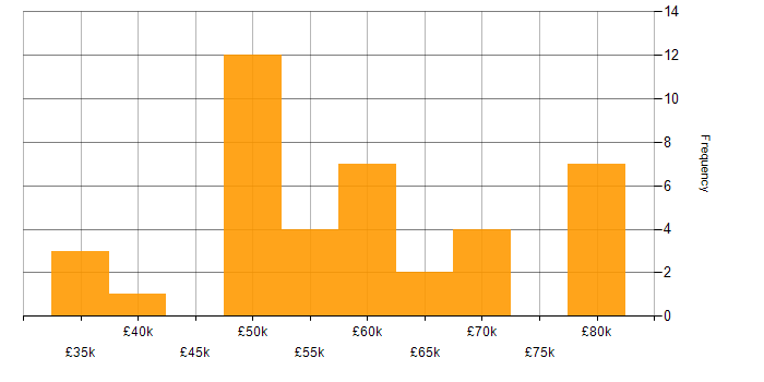 Procurement Manager salary histogram for jobs with a WFH option