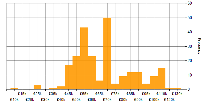 Product Manager salary histogram for jobs with a WFH option