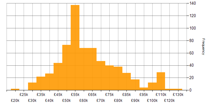 Product Ownership salary histogram for jobs with a WFH option