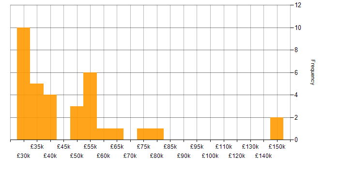 Programmer salary histogram for jobs with a WFH option