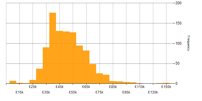 Project Manager salary histogram for jobs with a WFH option
