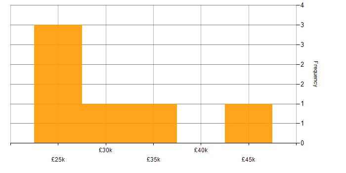 Project Support Officer salary histogram for jobs with a WFH option
