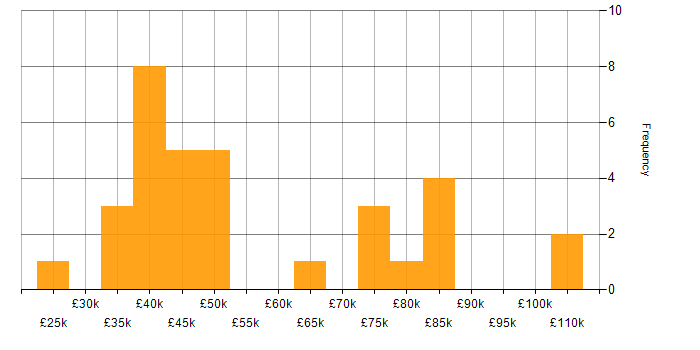 QlikView salary histogram for jobs with a WFH option