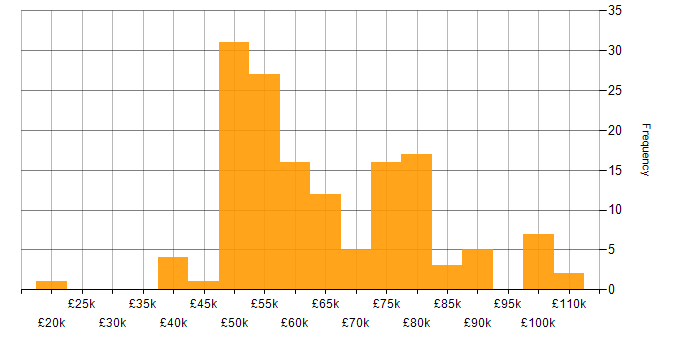 RabbitMQ salary histogram for jobs with a WFH option