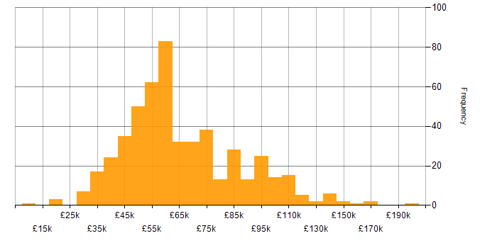 Risk Management salary histogram for jobs with a WFH option