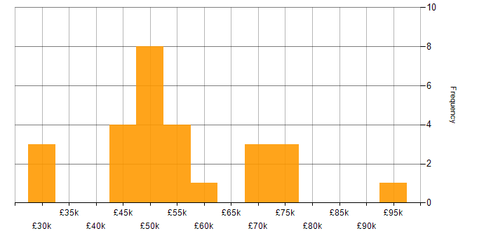 Risk Manager salary histogram for jobs with a WFH option