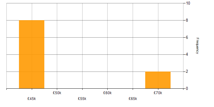 Risk Officer salary histogram for jobs with a WFH option