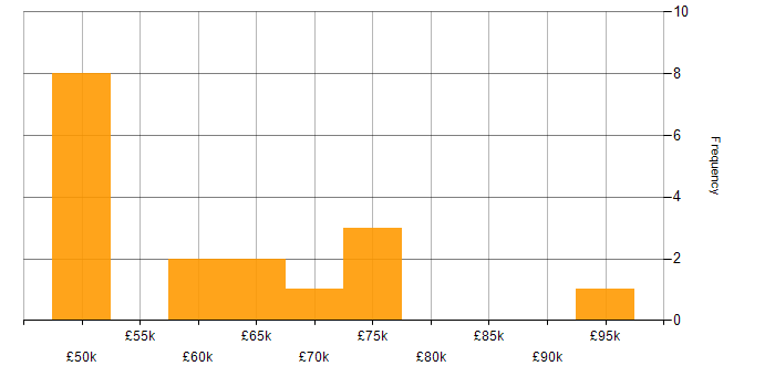 Ruby Developer salary histogram for jobs with a WFH option