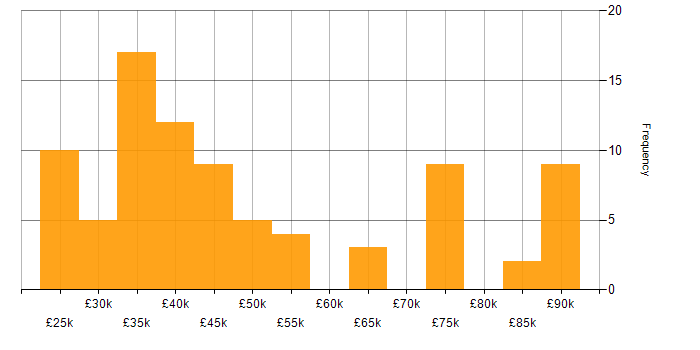 Sage salary histogram for jobs with a WFH option
