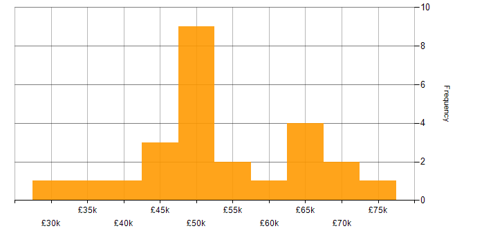 Security Officer salary histogram for jobs with a WFH option