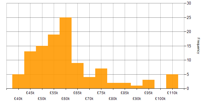 Senior Network Engineer salary histogram for jobs with a WFH option